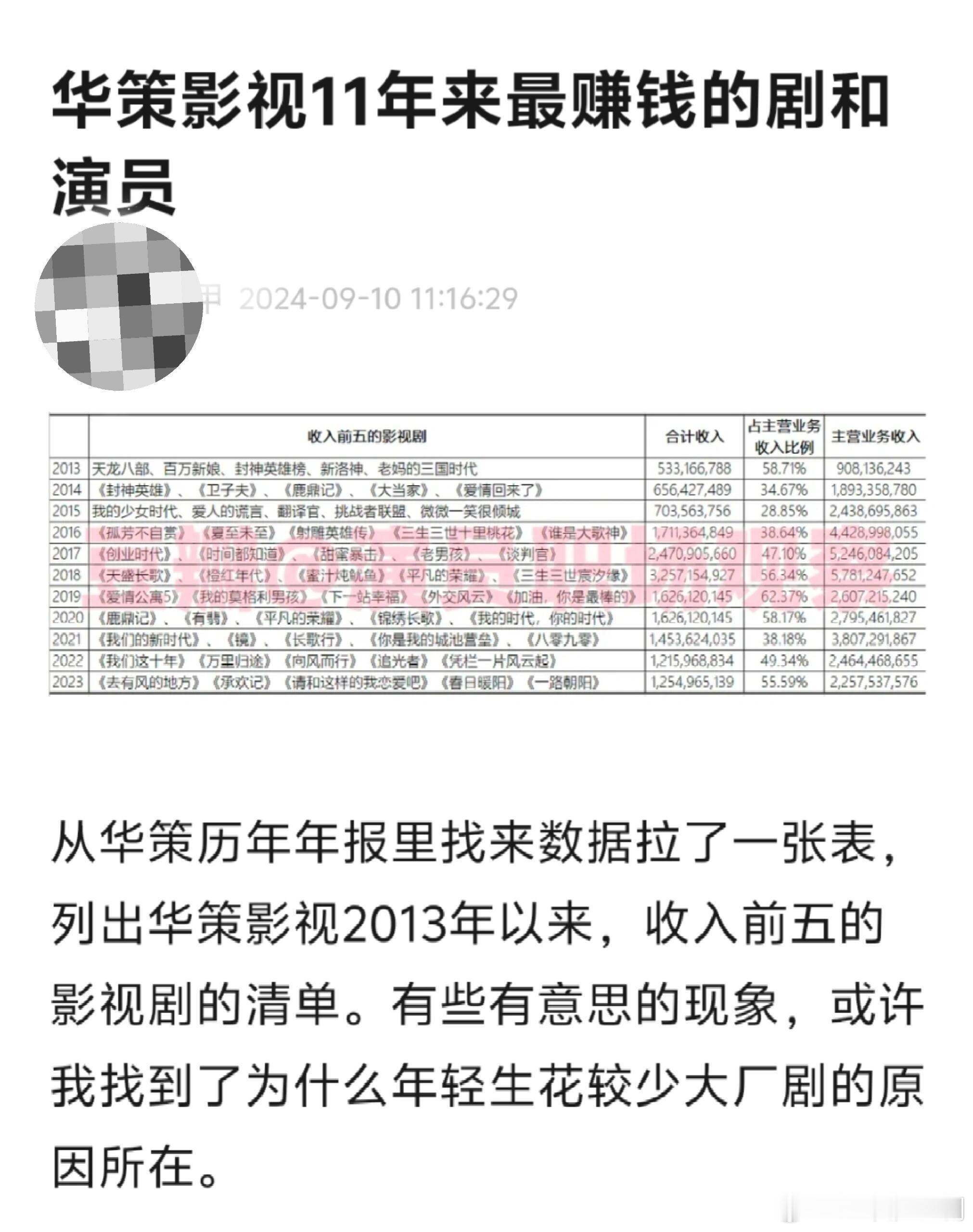 华策影视11年来最赚钱的剧集，除了杨紫第一次合作的《亲爱的热爱的》，还有《我的莫