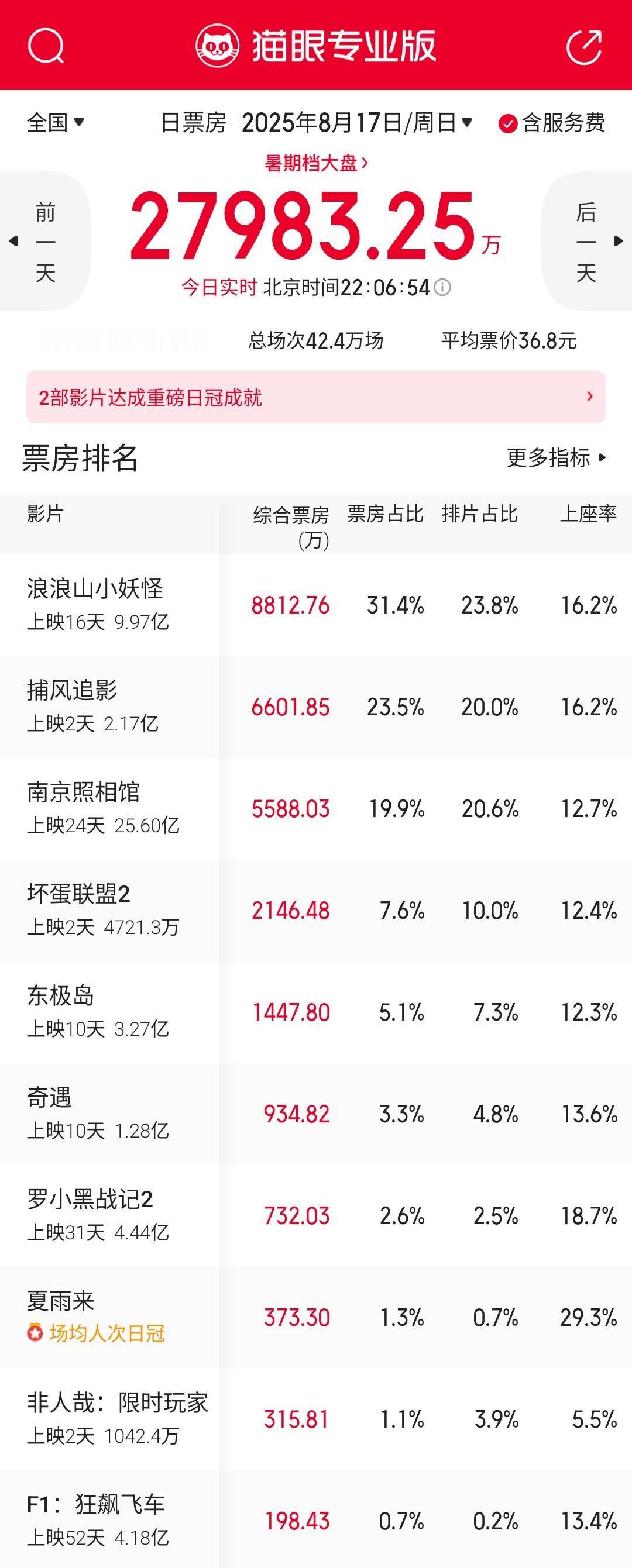 今年暑期档后半段一棒接一棒很稳，《捕风追影》跑好最后一棒暑期档就可以收官了，虽然