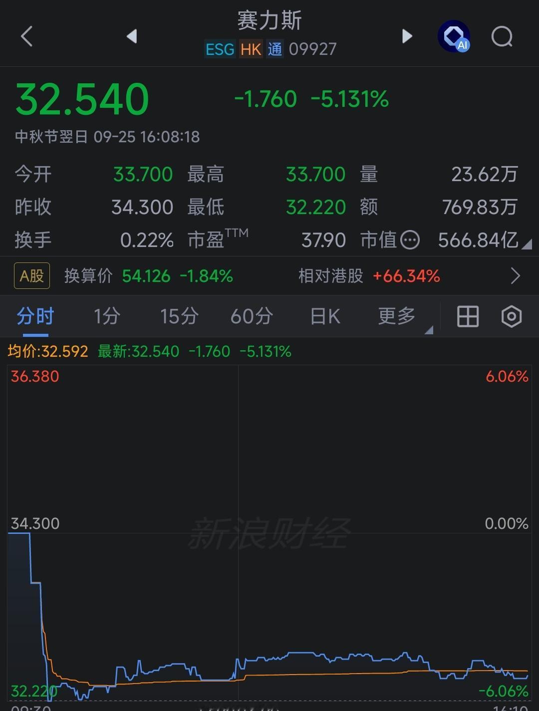 华为还管不管问界，和赛力斯到底有没有分手？余承东说分开了，赛力斯说一直在一起。赛