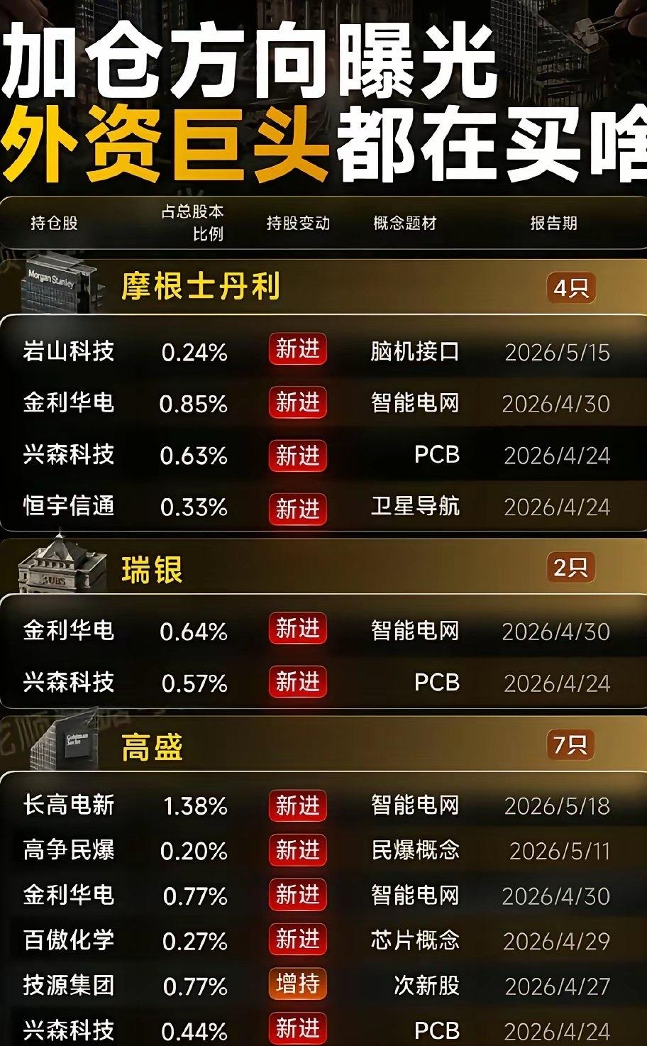 外资加仓方向曝光！摩根、瑞银、高盛都在悄悄买啥？最近翻外资持仓，发现几个有意