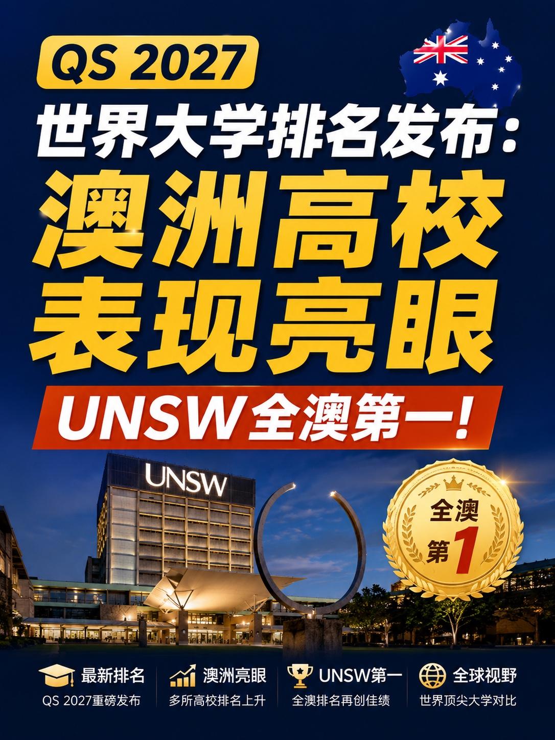 QS2027世界大学排名发布：澳洲高校表现亮眼,UNSW全澳第一!今天，