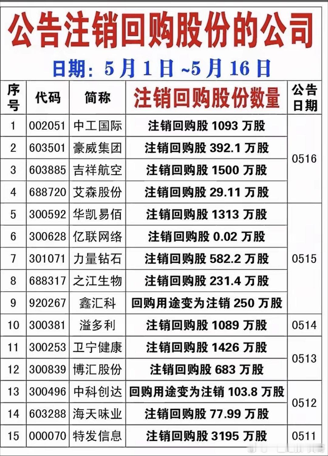 实打实利好！34家公司大额注销回购股份名单出炉！永辉超市豪横注销1.5亿股！5月