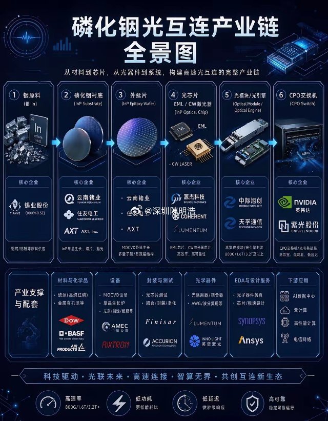 全球开始疯抢磷化铟：磷化铟是高端激光芯片、高速光模块、CPO光引擎的唯一核心衬底