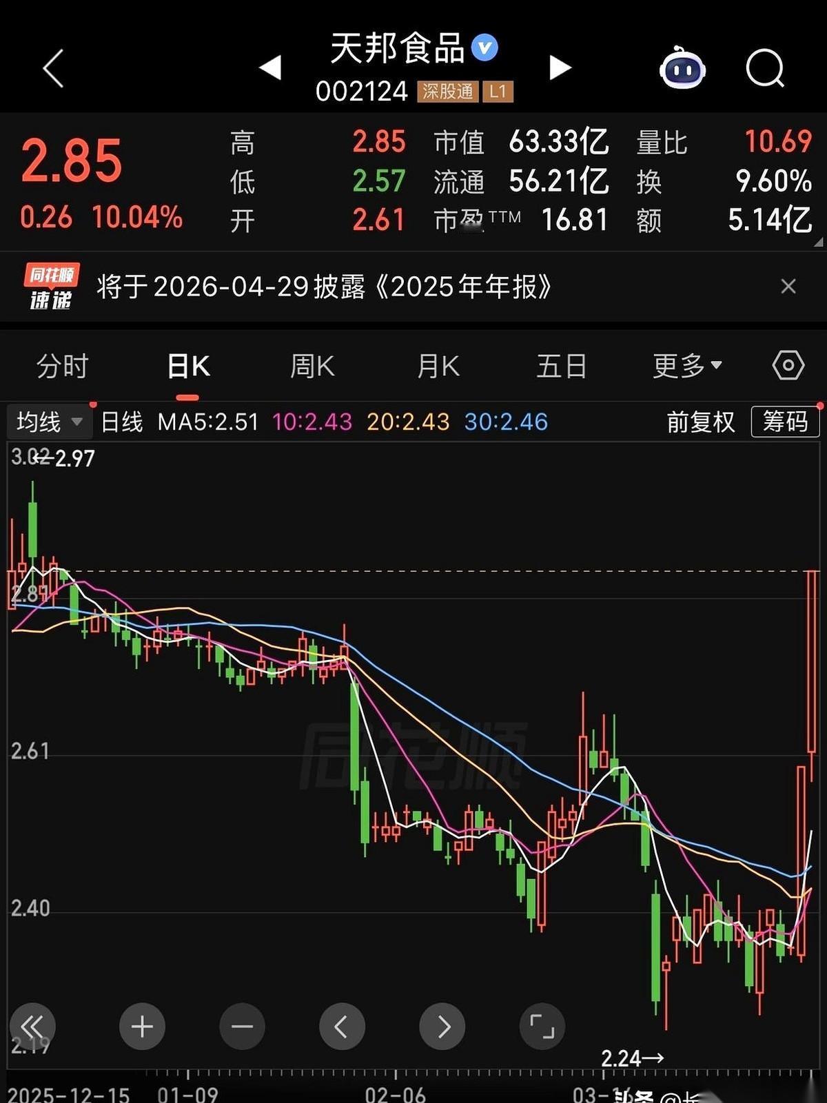 那家卖猪肉的天邦食品，一只脚都快踩进破产的门了，结果股价“噌”一下，连拉了两个涨