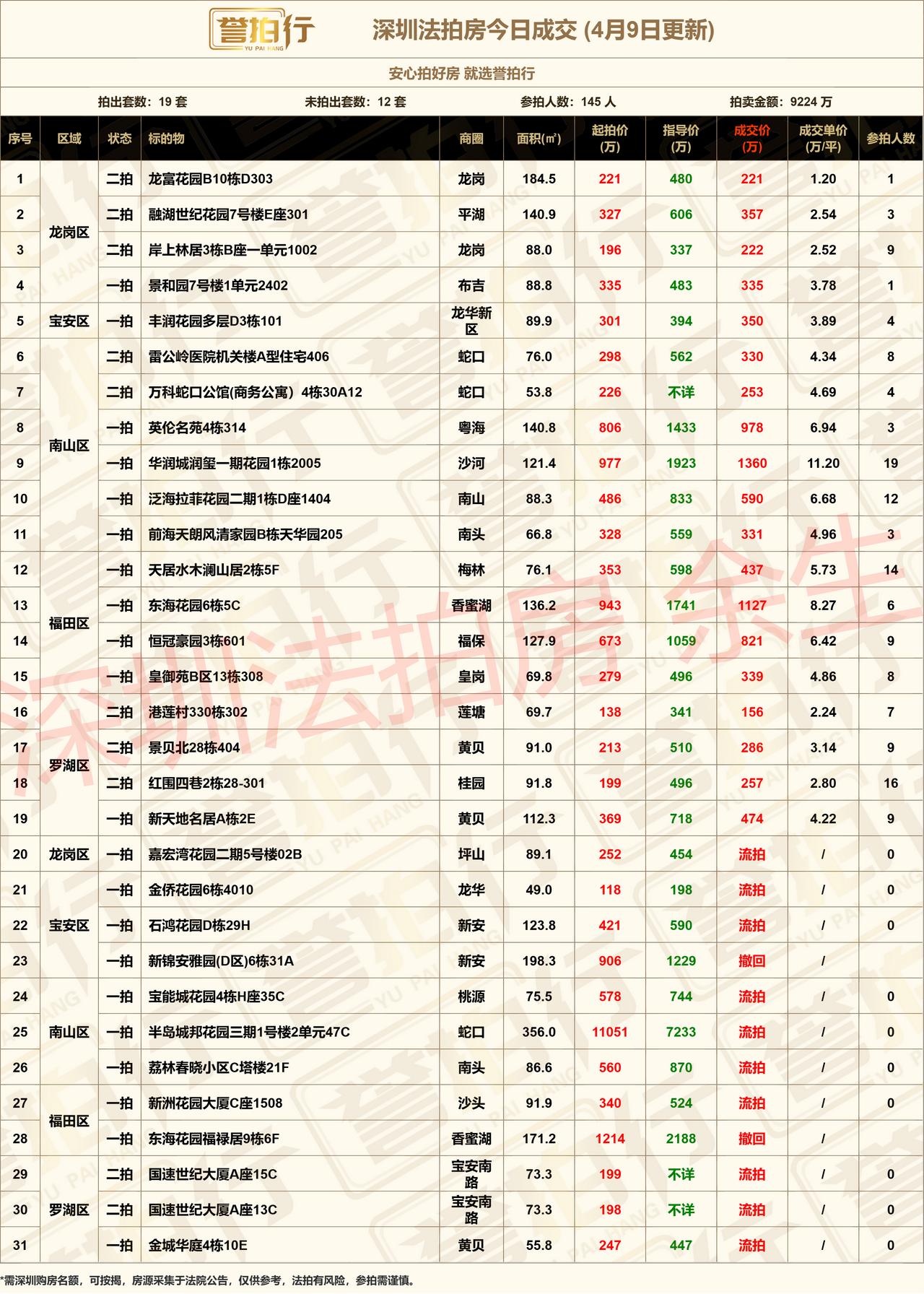 深圳法拍房：4.9成交，捡漏挺多~1、润玺一期，11.2万拿下，很不错2、东