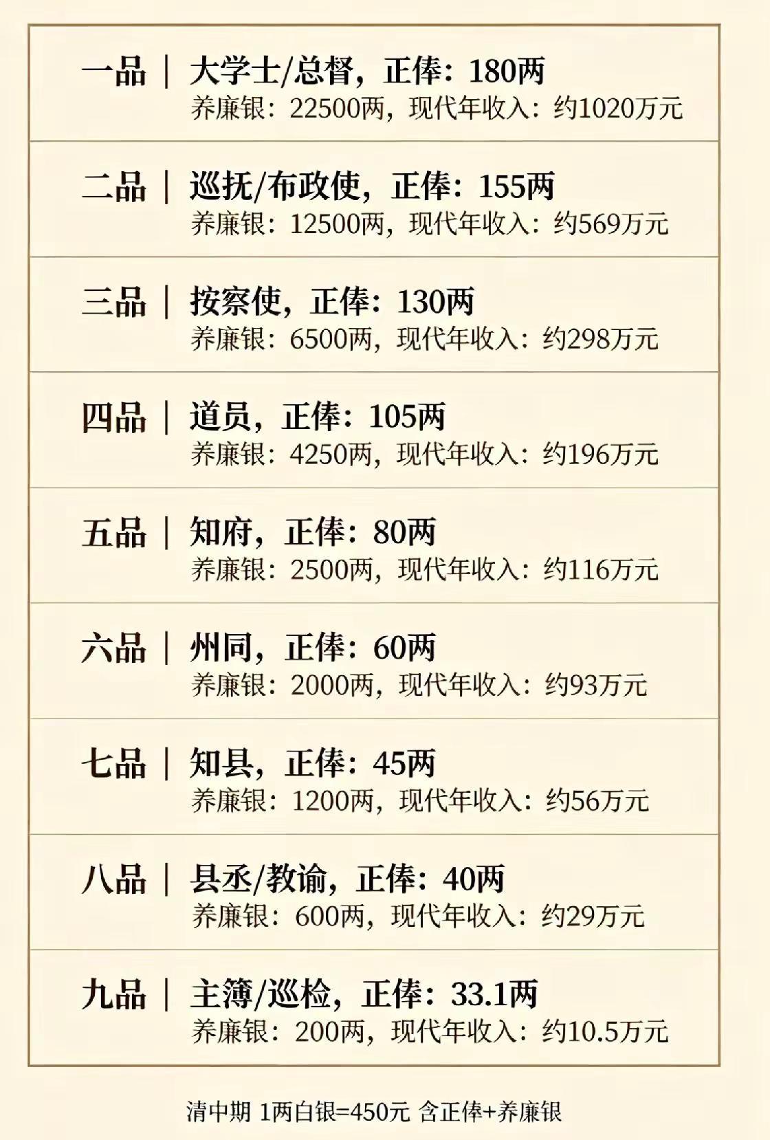 你的年收入相当于清朝几品官？