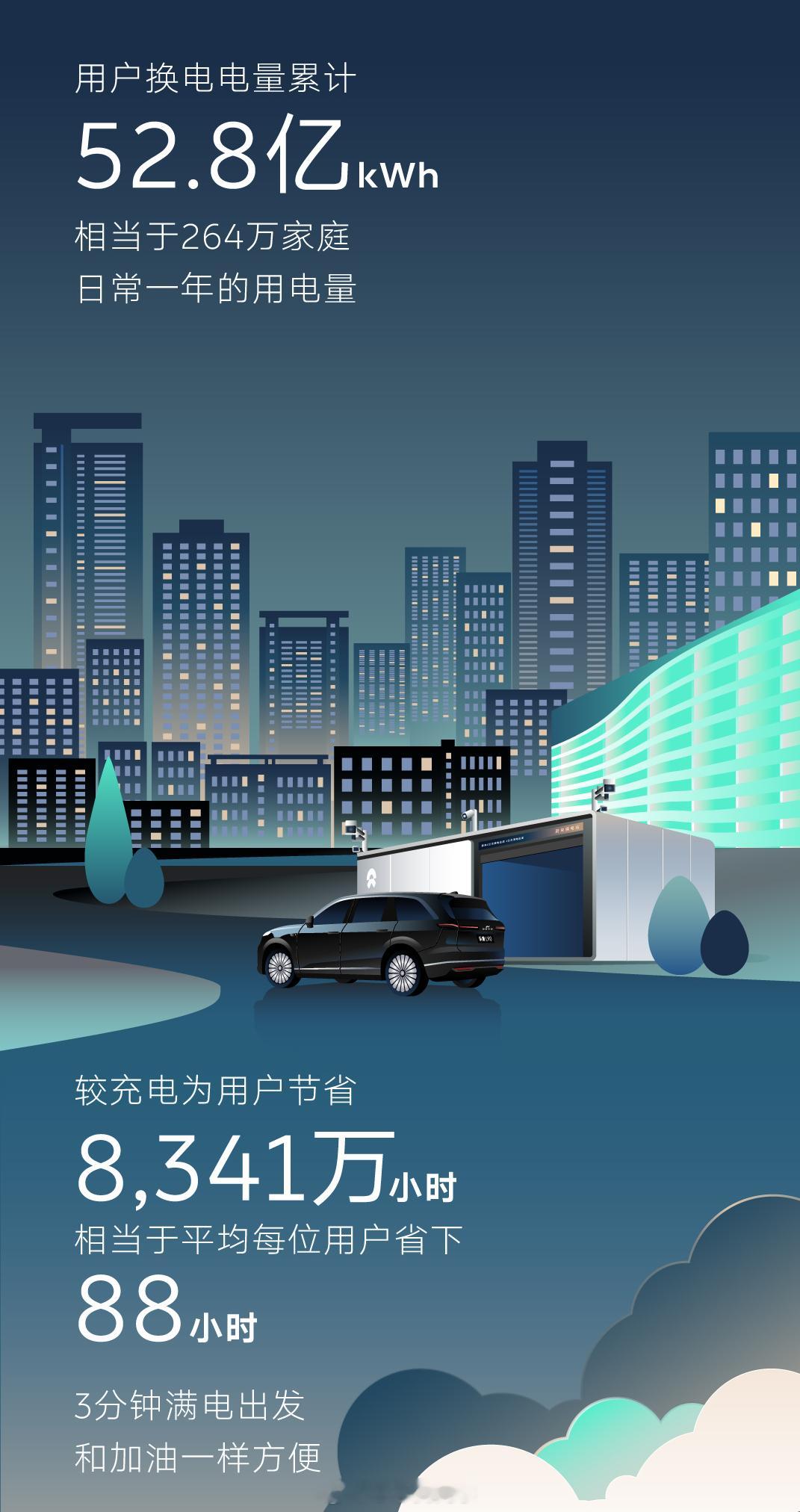 虽然厂家都说自己的快充补能很快，但是数据不说谎。国家能源局公布的数据，十一节假期