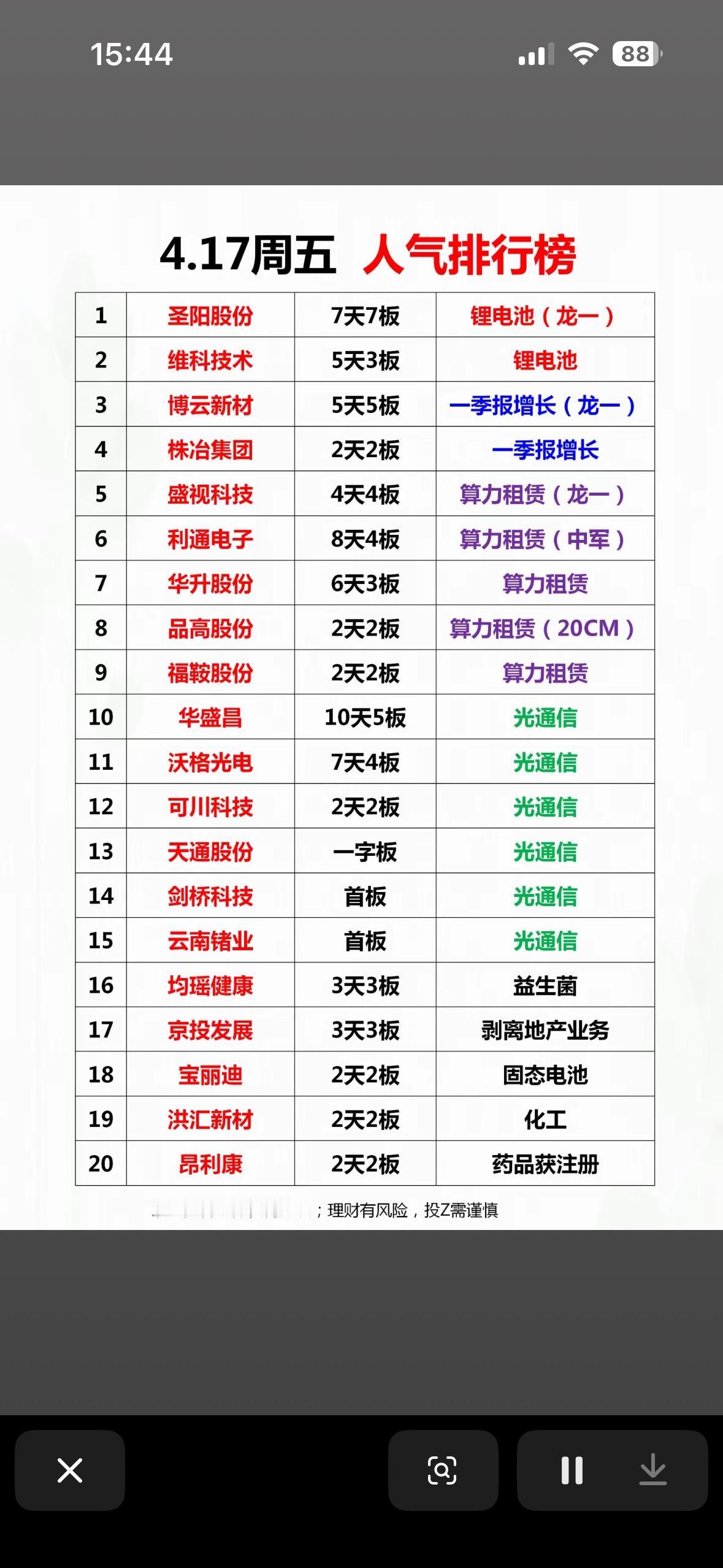 4.17周五个股人气榜：锂电、光通信、算力租赁领跑4月17日周五的个股人气榜