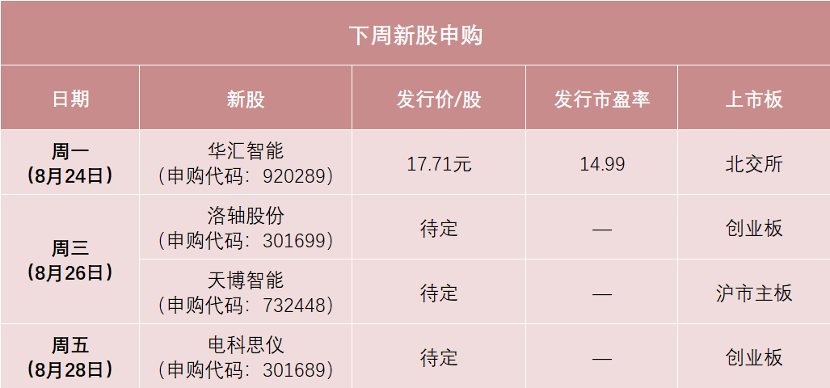 三大龙头将申购, 高中签率新股来了