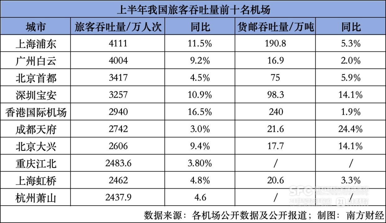 上半年哪家机场最繁忙? 机场“流量”正在变“留量”