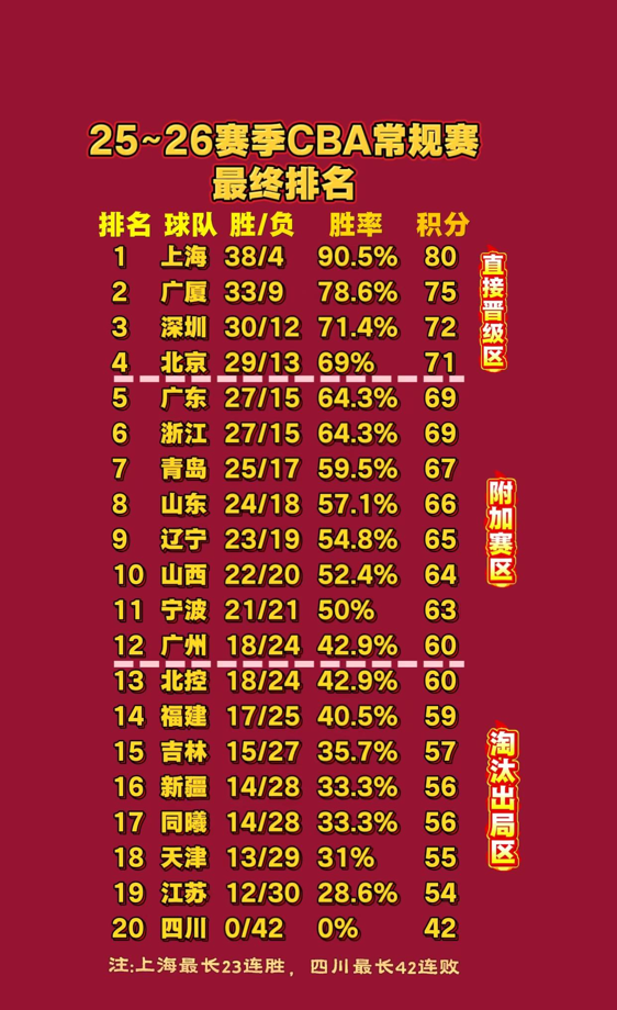 42连败的全败队都没上榜，CBA最让人失望的帽子，却扣在了新疆和北控头...