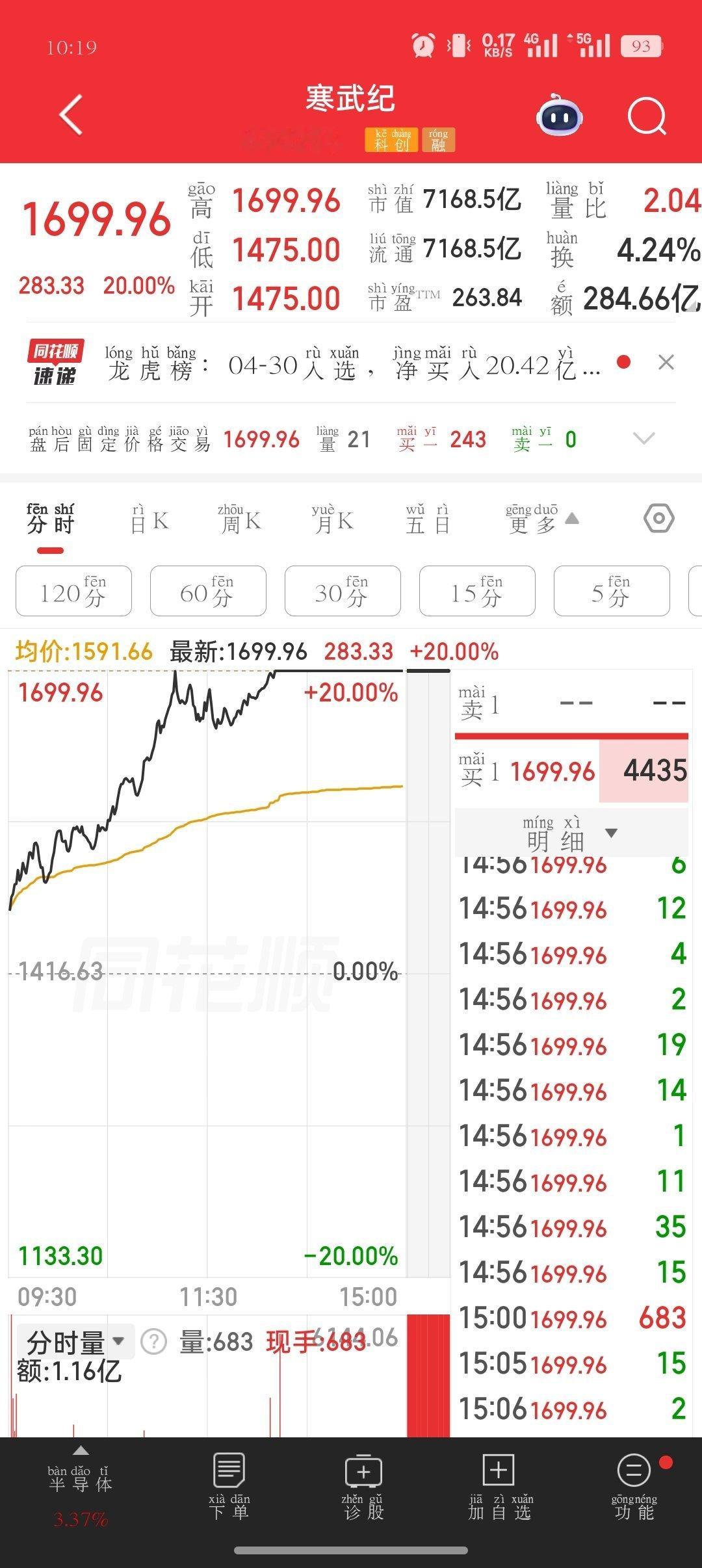 寒武纪成为A股股王，节后突破2000元的可能性比较大。寒武纪节前收盘16