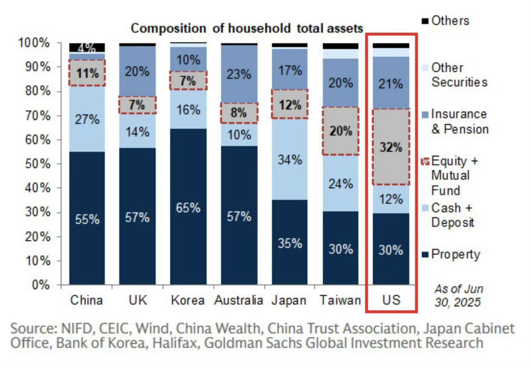 中美家庭资产分布对比美国家庭的资产分布是：1、股票：32%2、房产：30