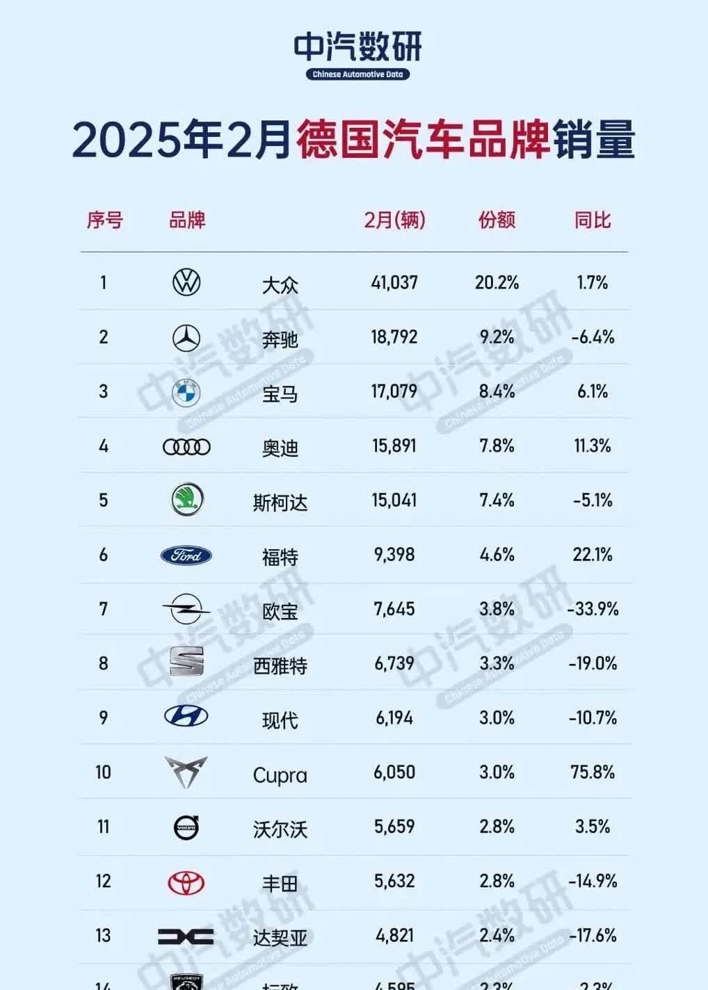 标致和雪铁龙榜上有名，位列前20。2025年2月份德国汽车销量出炉，果真是歪国人