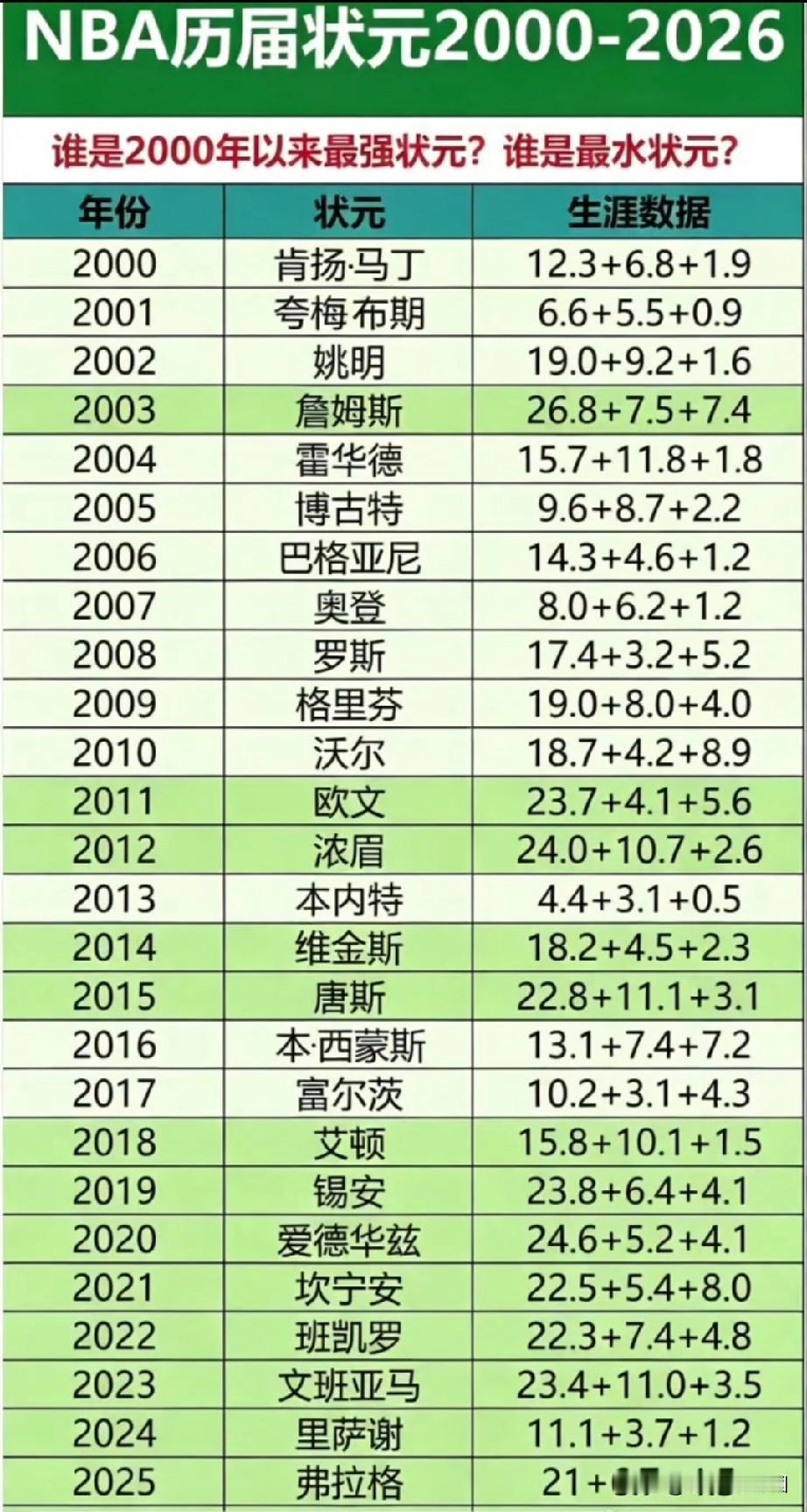 21世纪NBA历届状元数据，谁是NO.1？最强之人，非詹姆斯莫属，自带goat