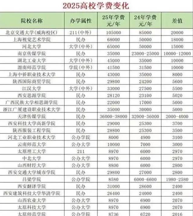大学学费进入“万元时代了”，也难怪这几天听到好多学生不愿意去大学了，面对高昂的费