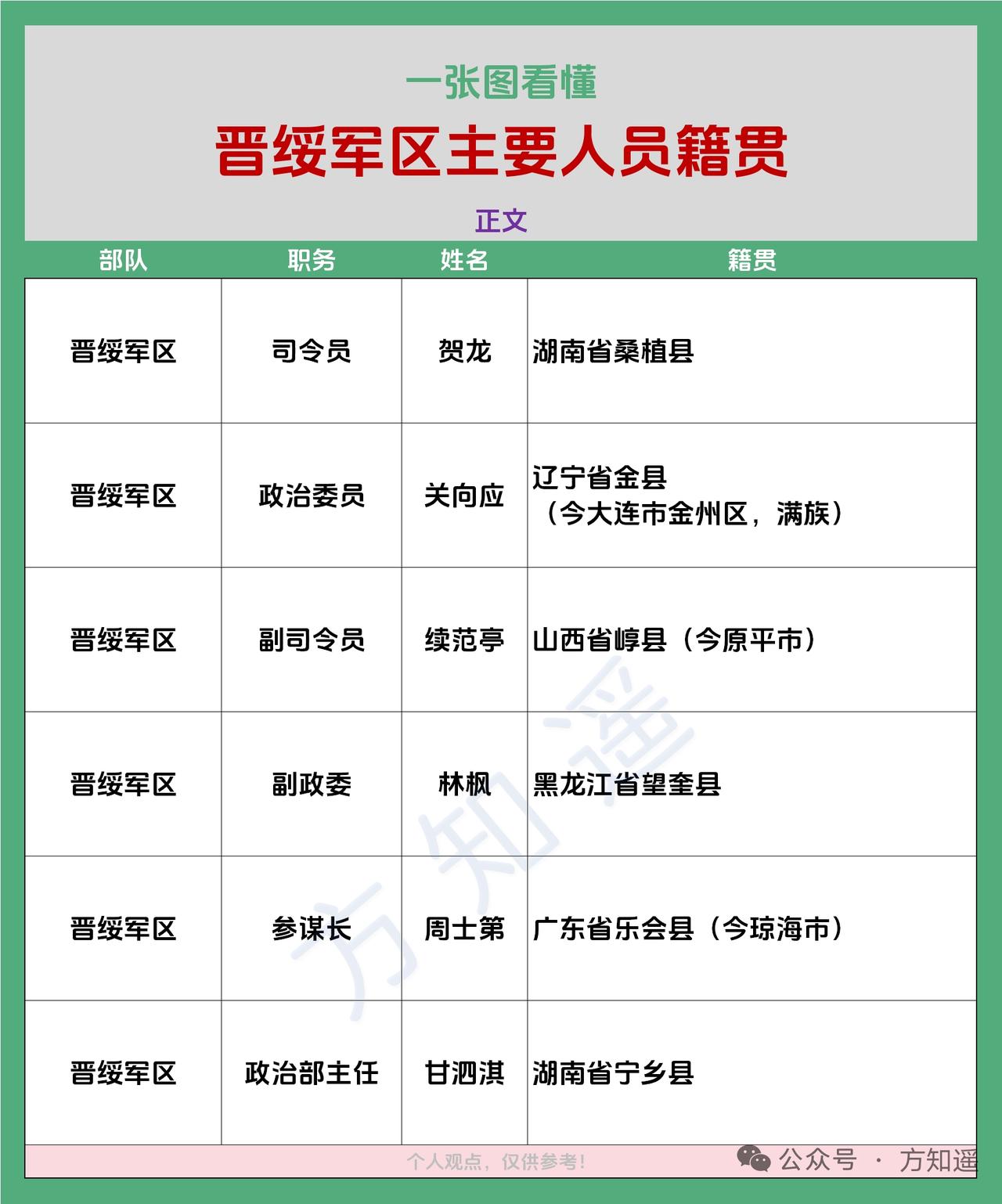 晋绥军区主要领导人