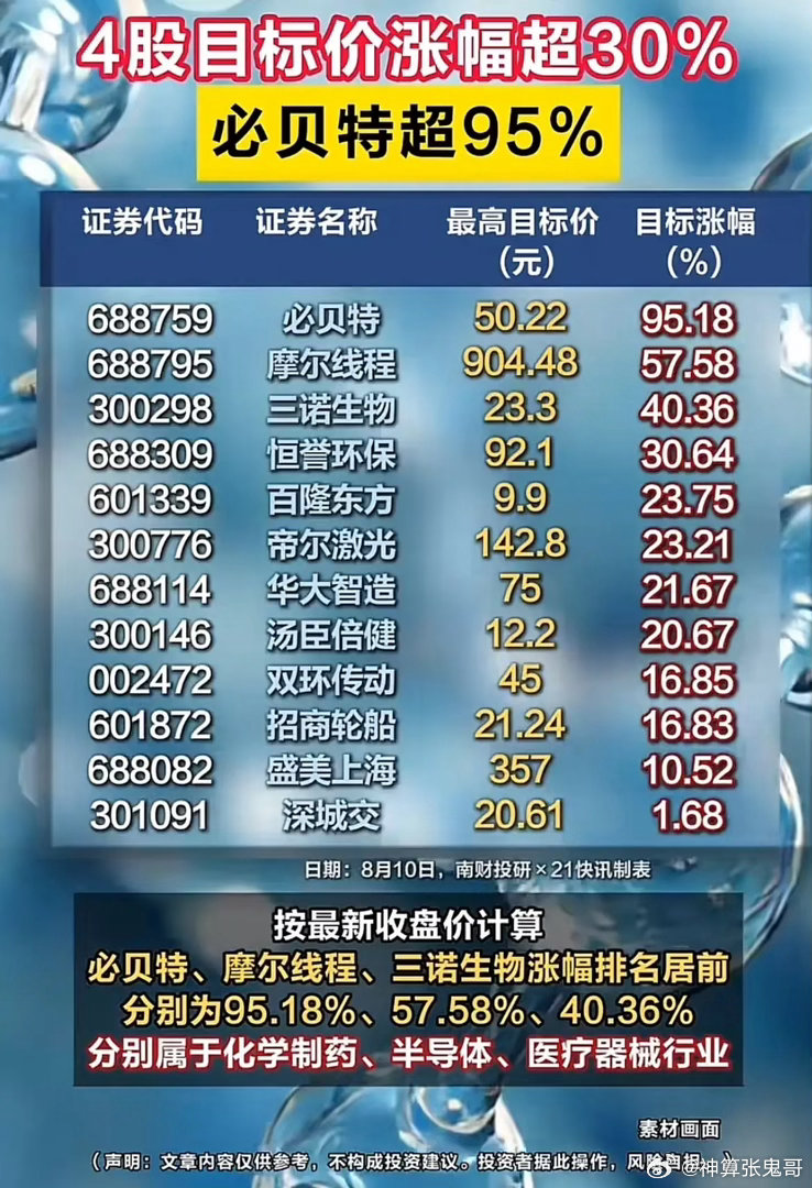 机构最新目标价出炉！4只个股上调空间超30%，这只票预期涨幅接近翻倍！8月10日