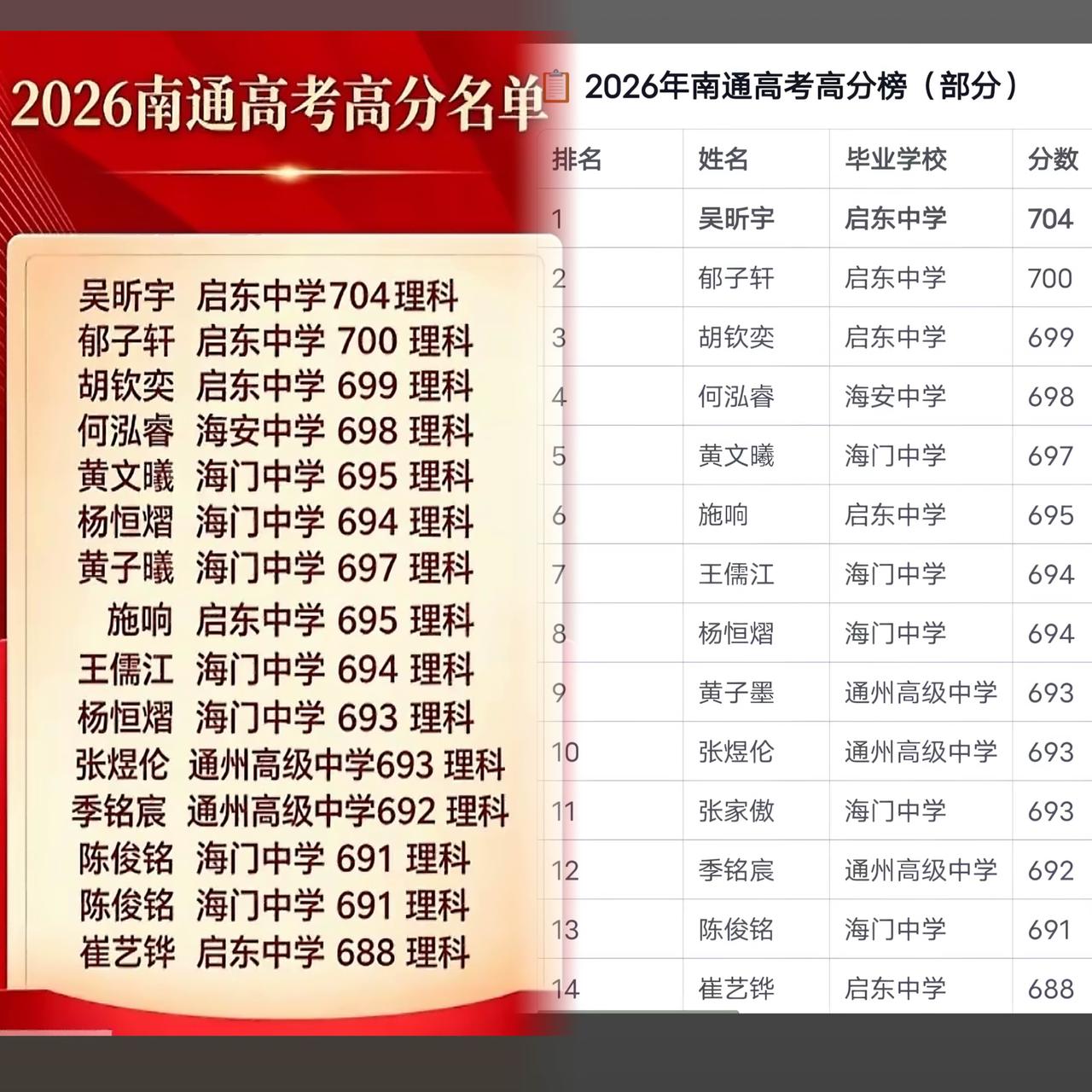 2026江苏高分考生成绩曝光，启东中学吴昕宇、天一中学尖子生能冲进全省前列，核心