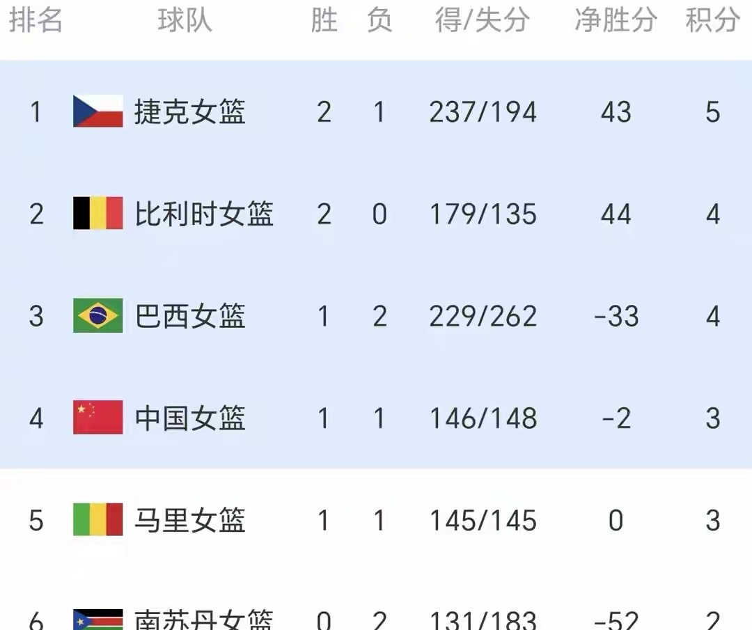 65:84！22次失误，中国女篮直接竞争对手遭大爆冷，赢南苏丹=出线北京时间3月