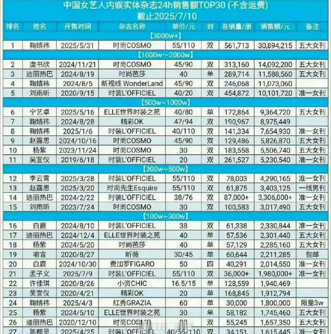 中国女艺人内娱实体杂志24h销售额排名，前三分别是鞠婧祎、虞书欣、迪丽热巴，都是