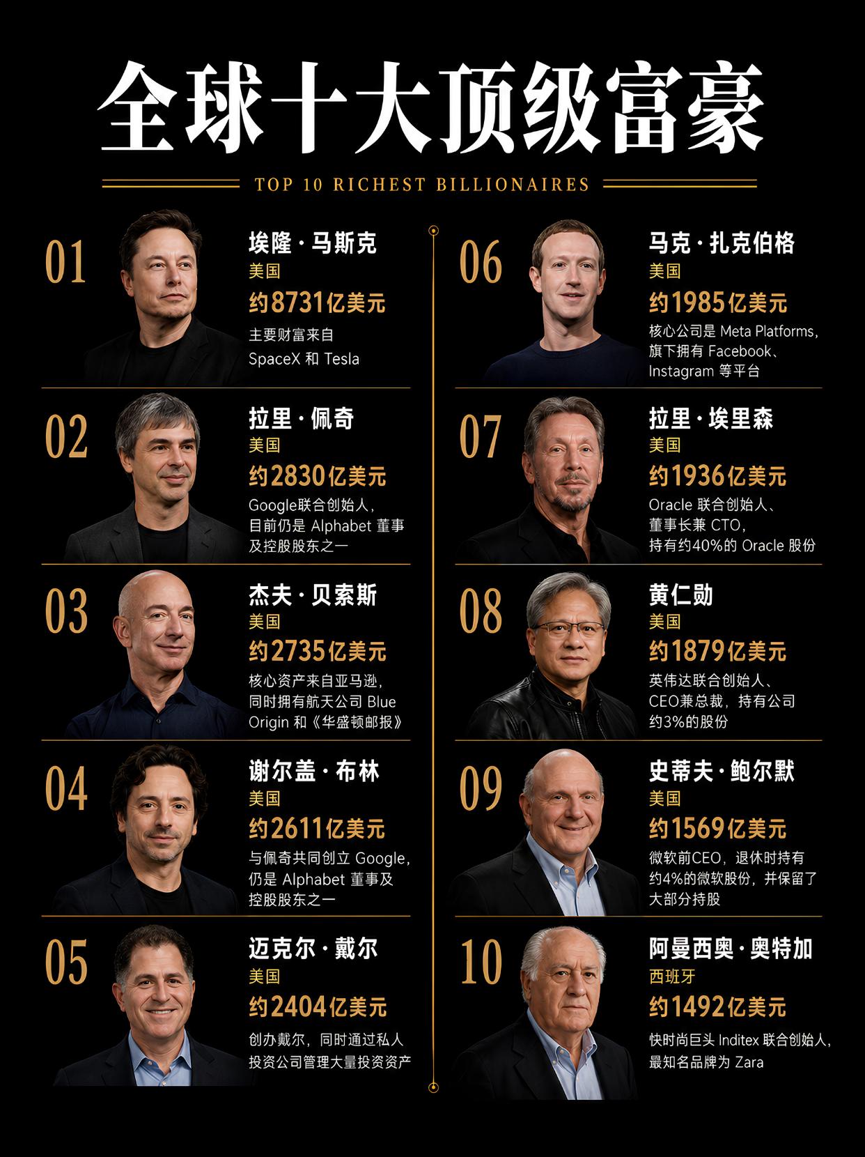 全球十大顶级富豪！如果一人给我一亿我能受得了吗