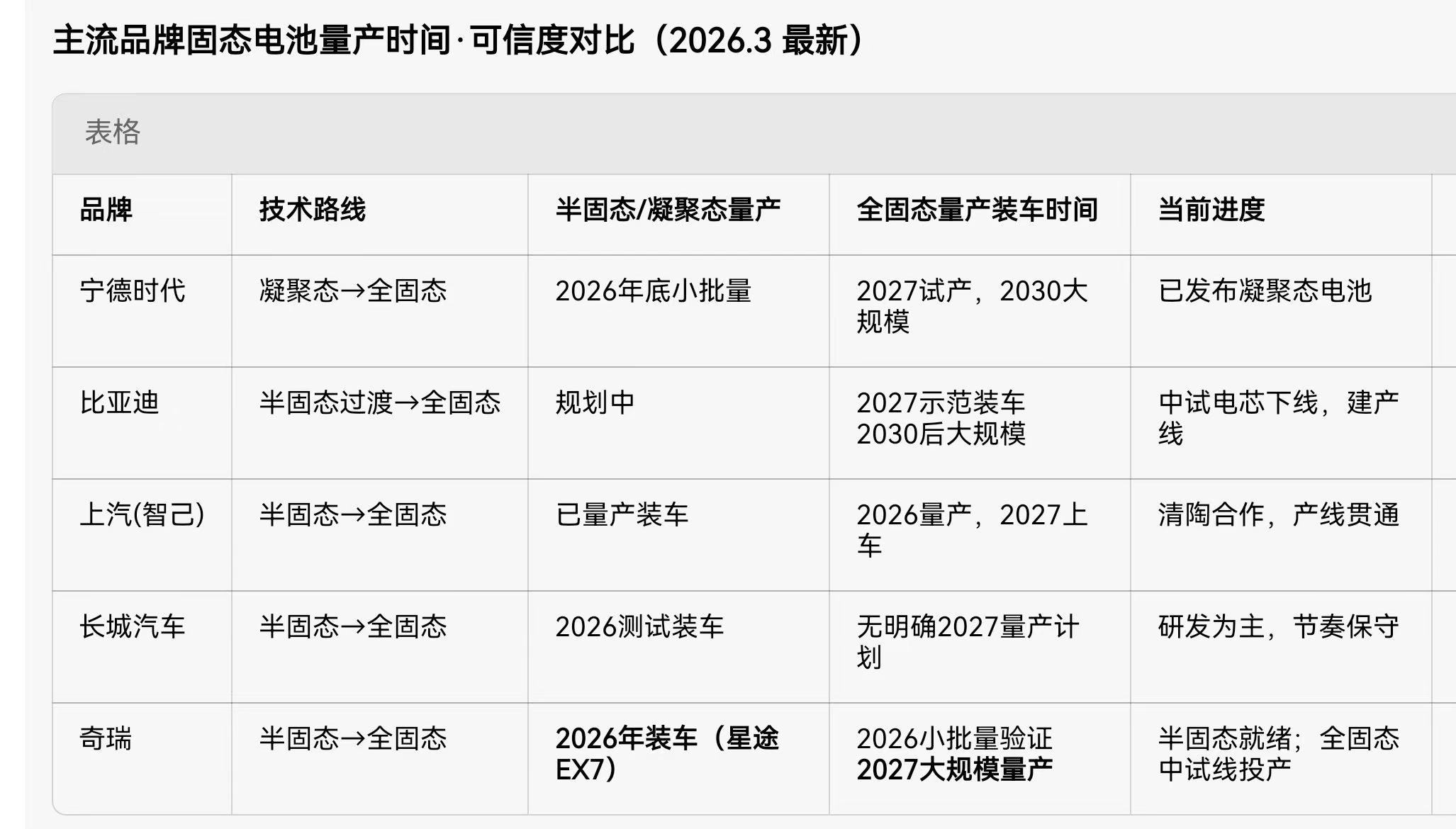 5家企业的固态电池进度条：奇瑞的进度，挺猛的！百家车坛
