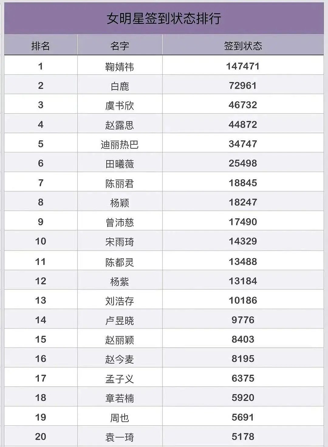 女星超话签到状态排名前二十女星超话
