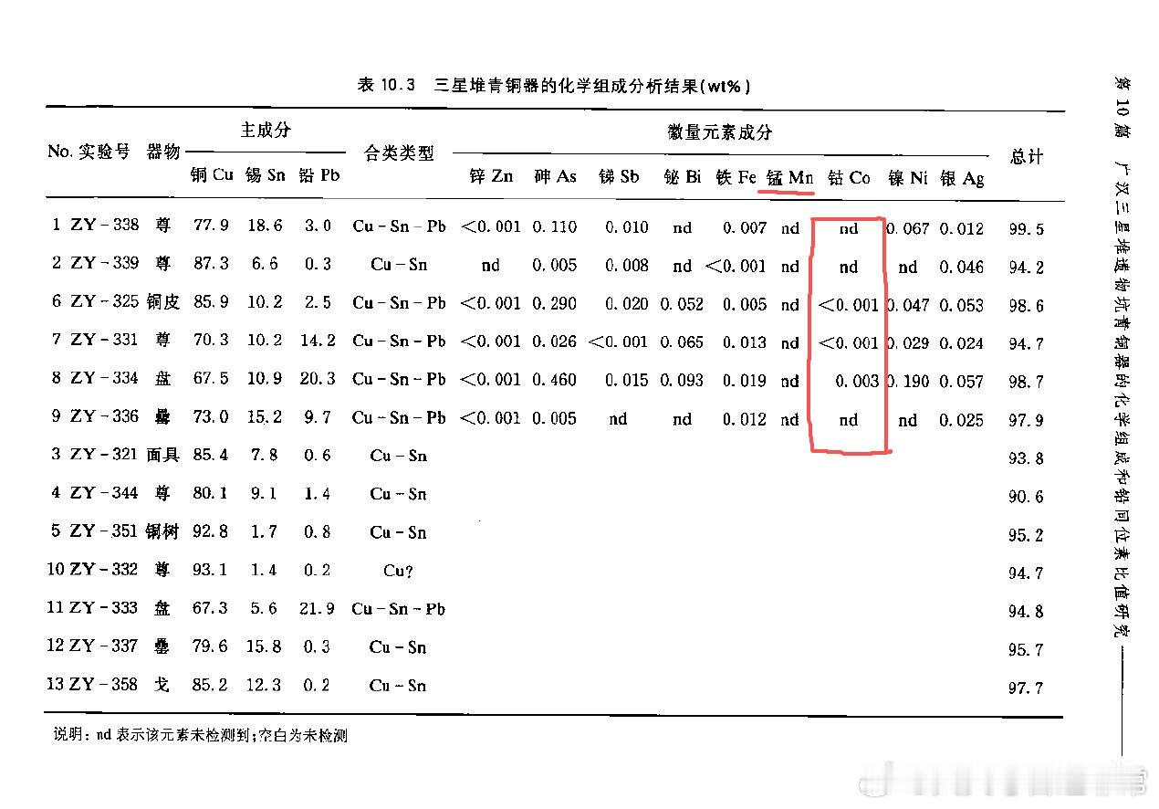 我坐在家里查资料，又有重大发现。三星堆青铜器极低锰，极低钴，这是非同寻常的。