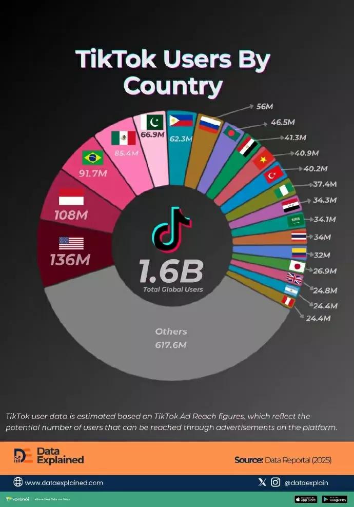 怪不得TikTok能让老美急眼了。好家伙作为一个中国的软件，在美国能成为主流
