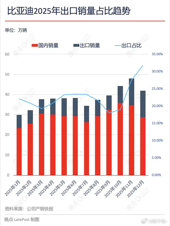 比亚迪3月销量突破30万，其中海外销量占比占比突破40.4%，我们得