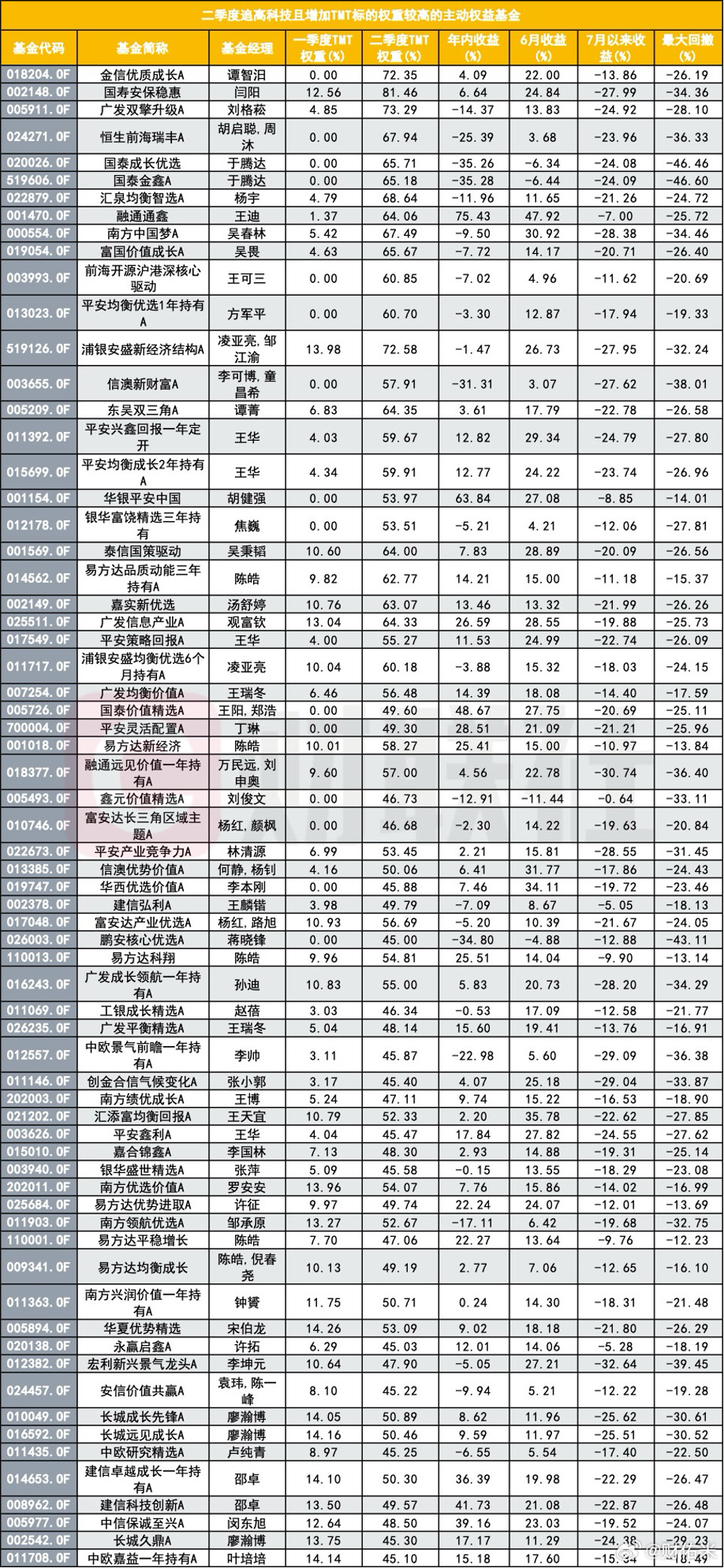 二季度追高科技的那些基金，都怎么样了？