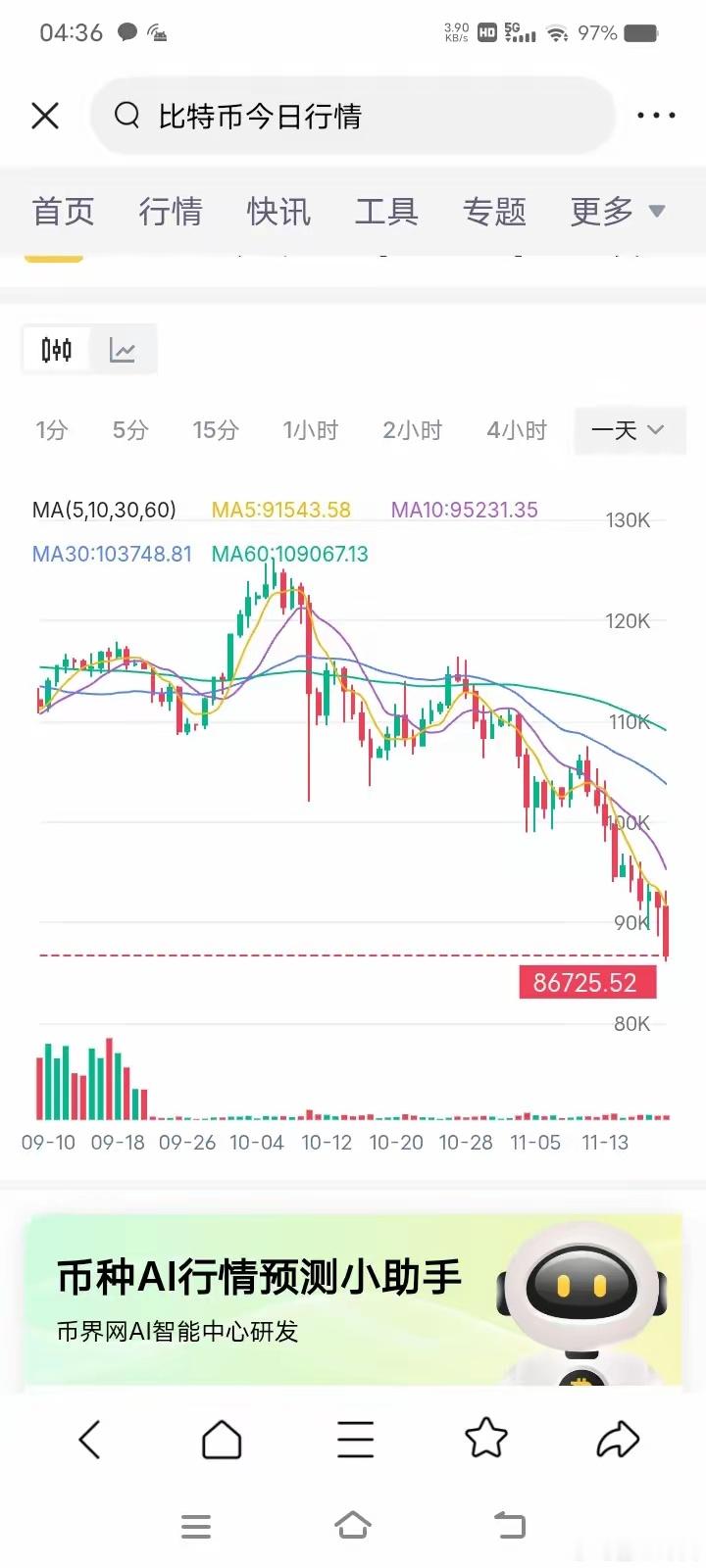 比特币雪崩，大家以为比特币和黄金一样呢？黄金价格高有事都会腰斩，何况主要用在黑色