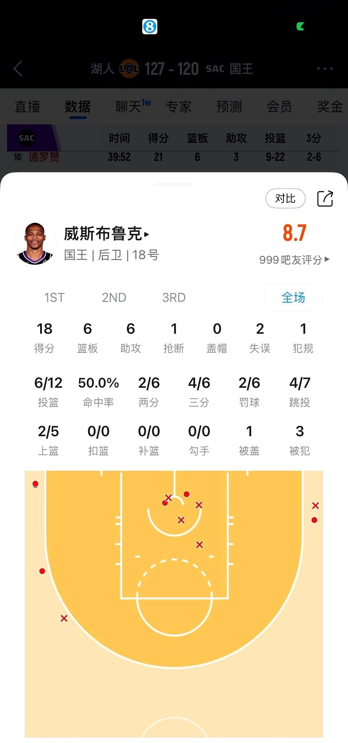 威少不爆了，他变聪明了。以前是三分线外硬拔，现在是等着你防漏了，突然一箭穿心。