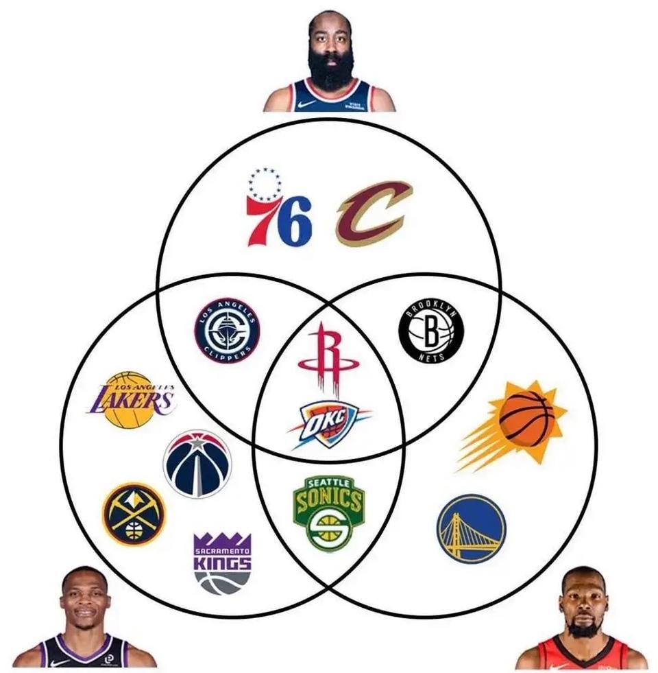 雷霆三少职业生涯，现在来看谁的最好？杜兰特本来是老大，去勇士拿两个冠军还不被