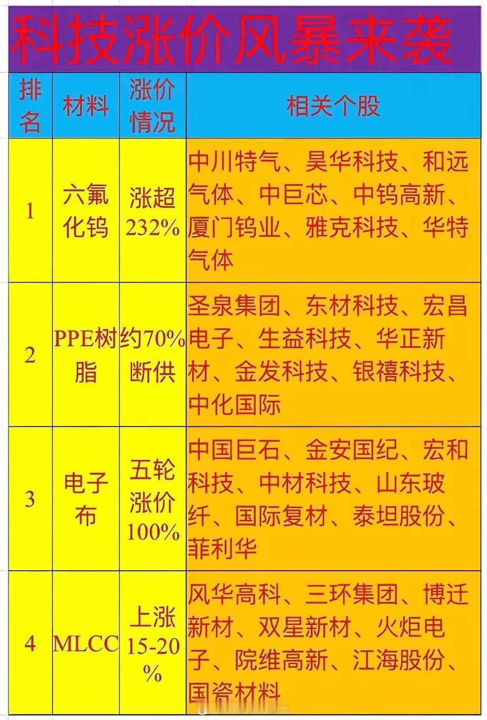 上游材料集体涨价！四大电子原材料迎来价格变动，产业链要重视！​近期科技上游材料出