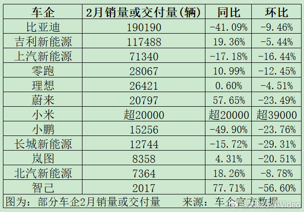 【多家车企2月销量遇冷】比亚迪月销首次跌破20万辆3月1日，多家车企披露2月销