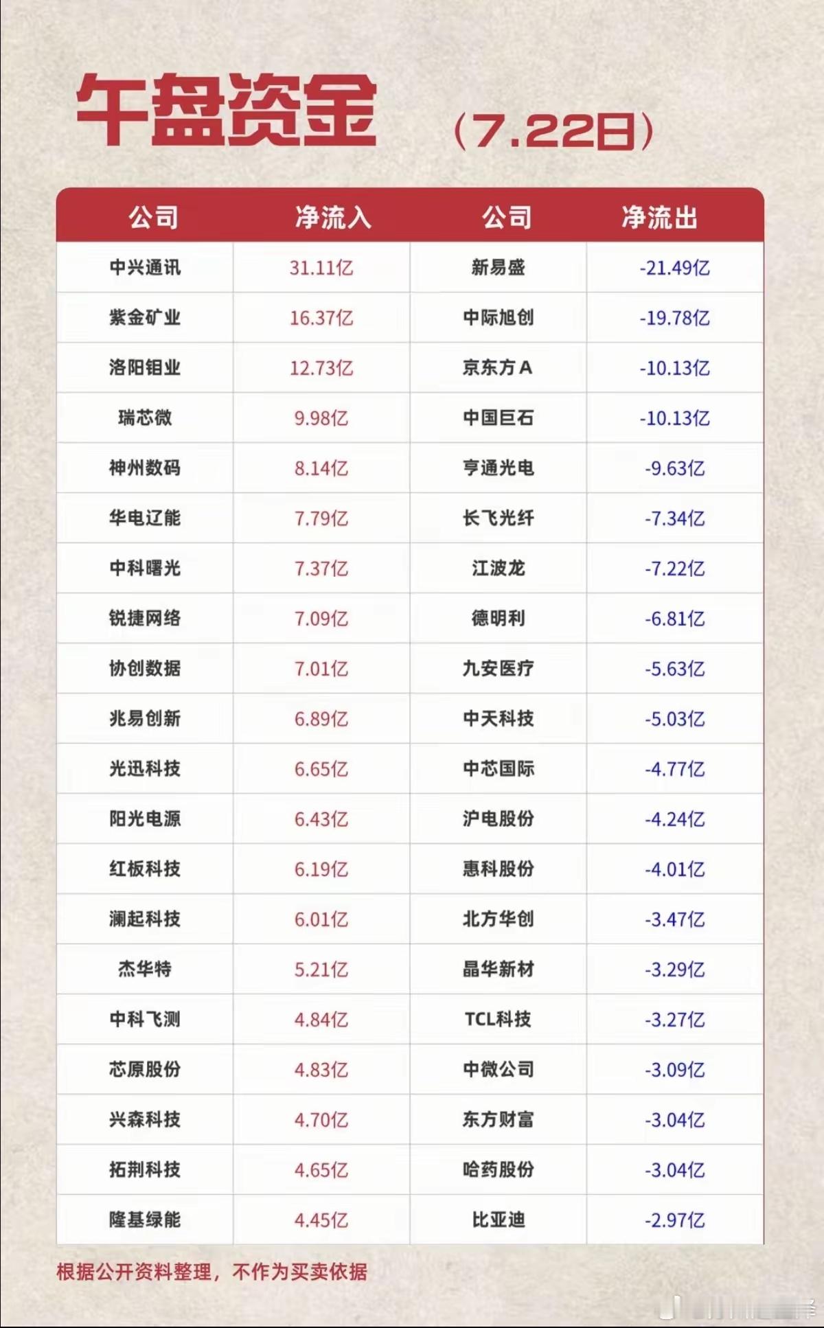 7.22周三主力资金+流入流出榜TOP20!资金抢筹：医疗服务、化学制药、煤
