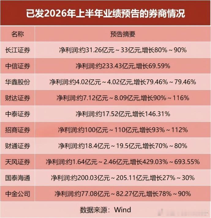 券商业绩迎高光时刻！最高预增693.5%两大龙头半年净利双双突破200亿元7月