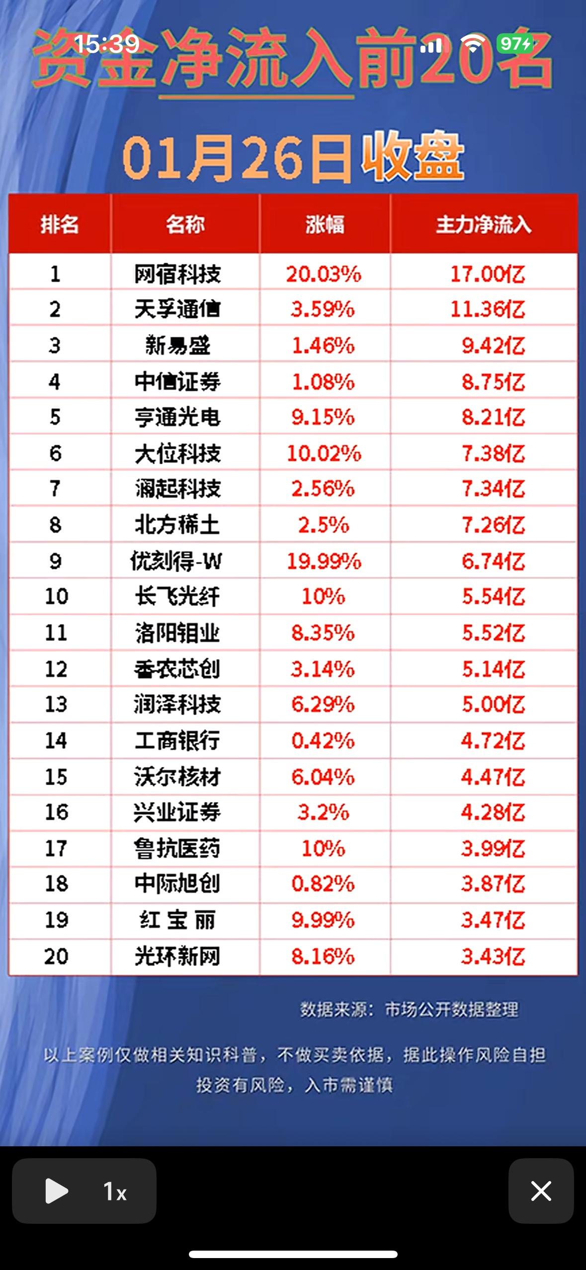 1月26日收盘主力资金净流入与净流出前20名个股梳理科技通信股领涨，主力资金