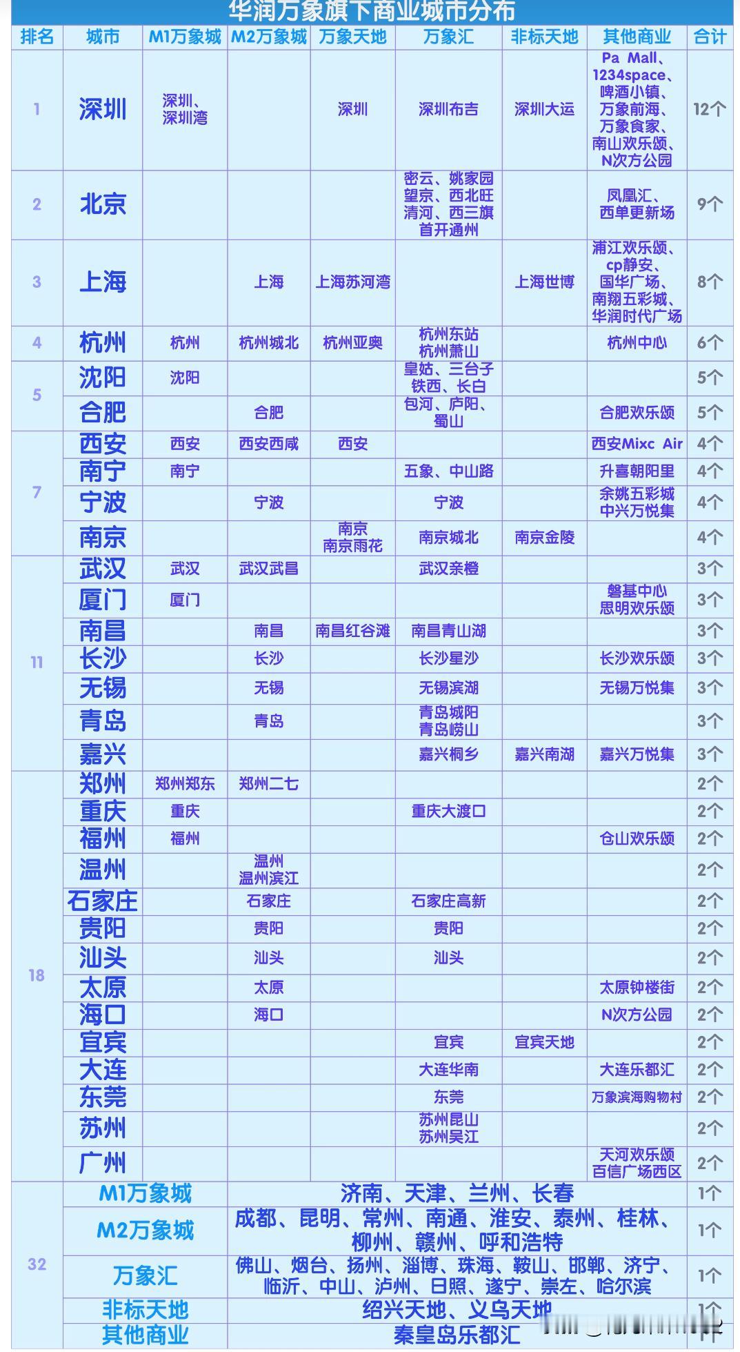 华润万象旗下商业项目城市分布…整理了华润旗下的商业项目,最近两个月在网上多次刷