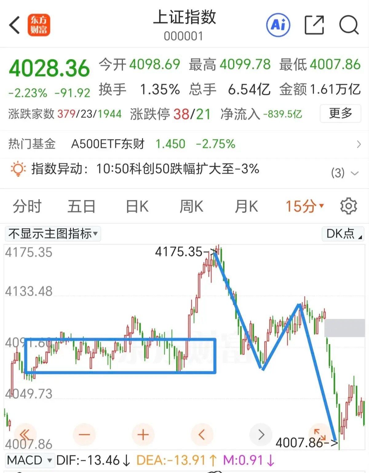 反弹的关键点位在4075点。下午有一波反弹马上就到左侧中枢高点，后续又是缓慢回落