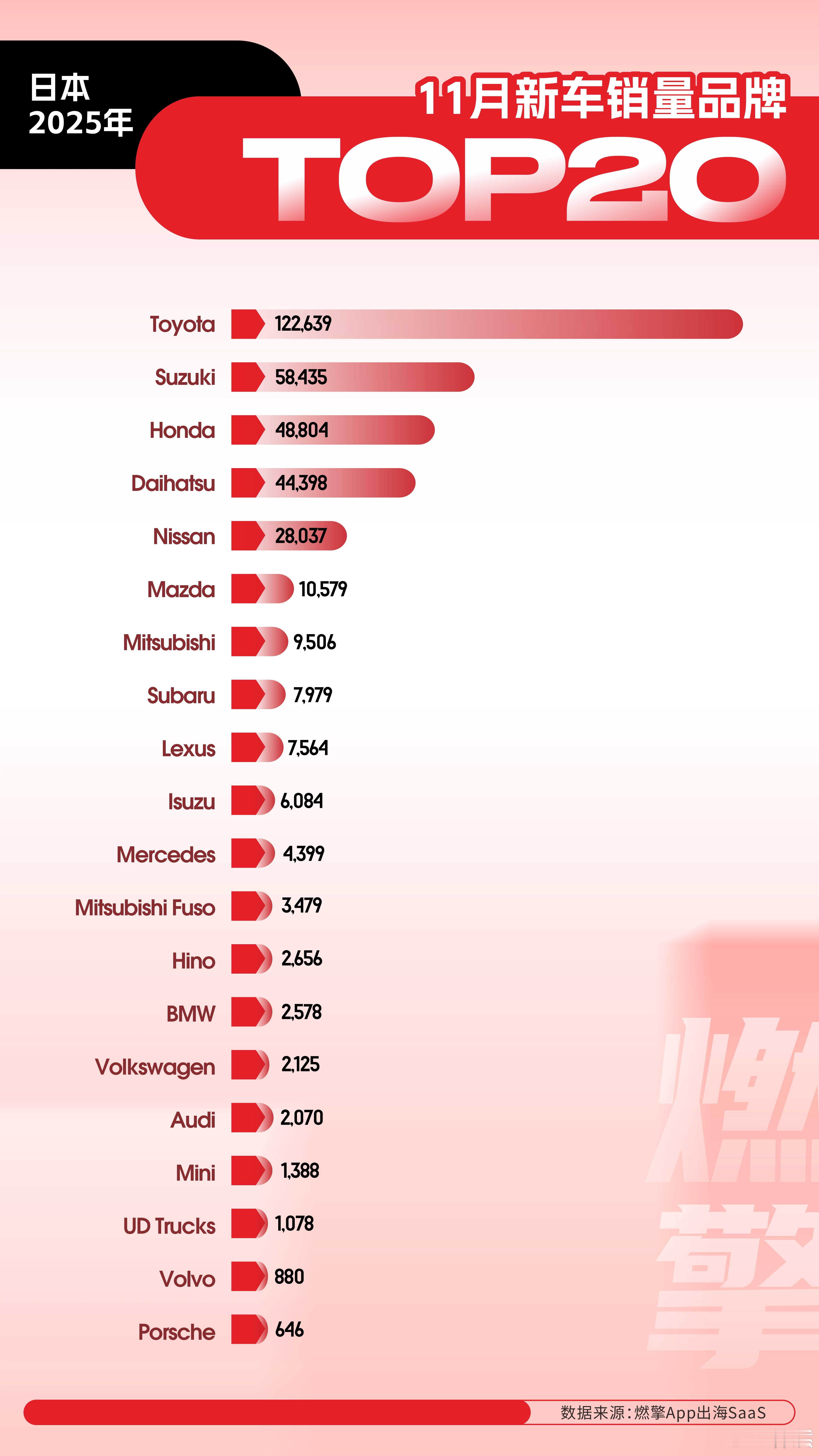 日本新车销量TOP20，本土品牌绝对主导的市场格局11月，日本新车销量排行榜的前