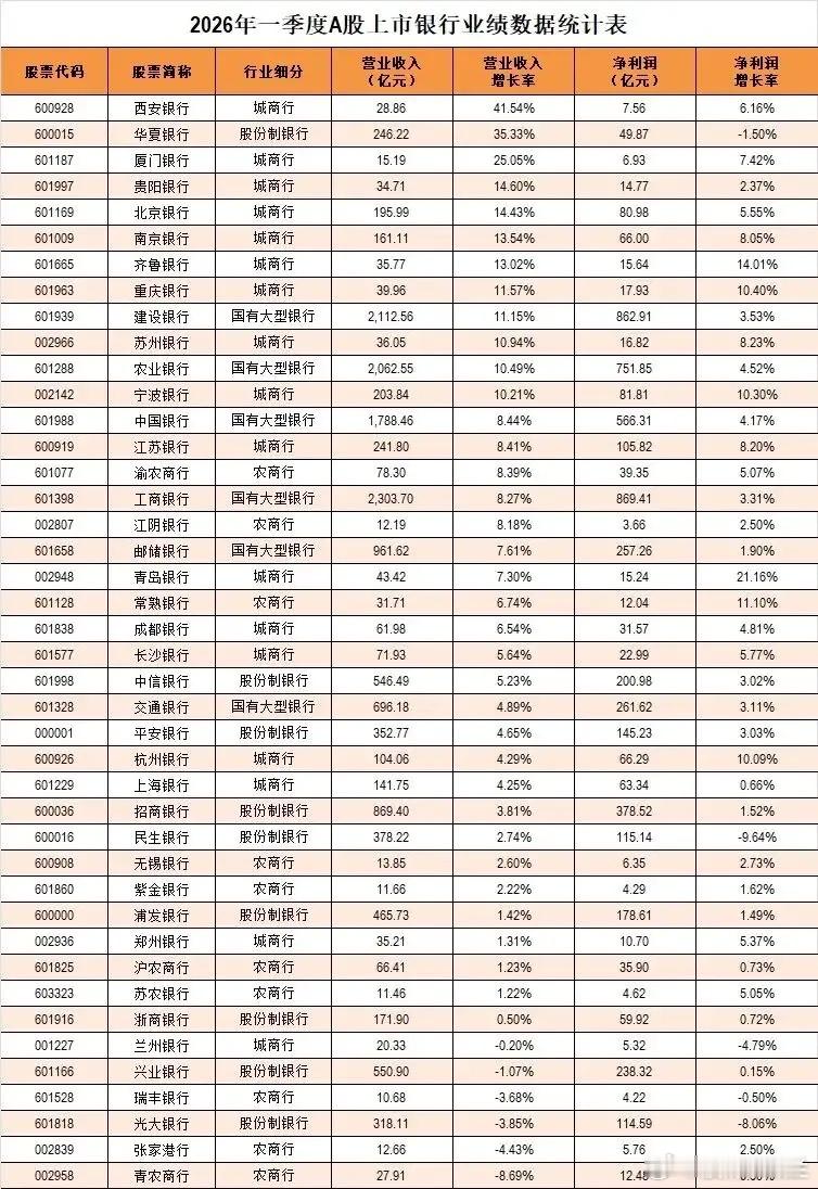 逆势走强，明显的风格分化！银行股批量刷新历史新高。附上银行业绩汇总早盘银行板块走