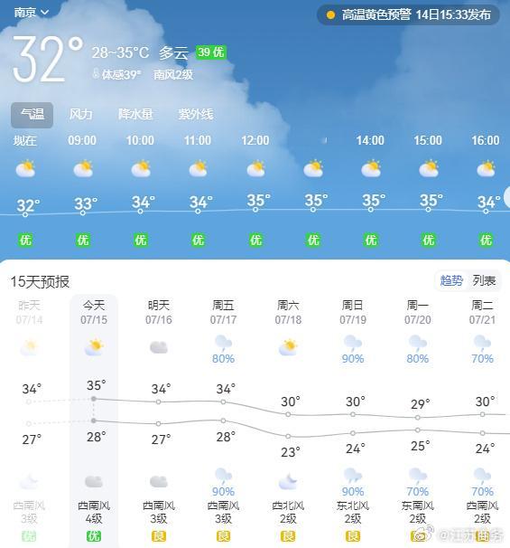 【未来三天沿淮和淮北地区多降水过程，沿江和苏南地区有35℃以上高温天气...