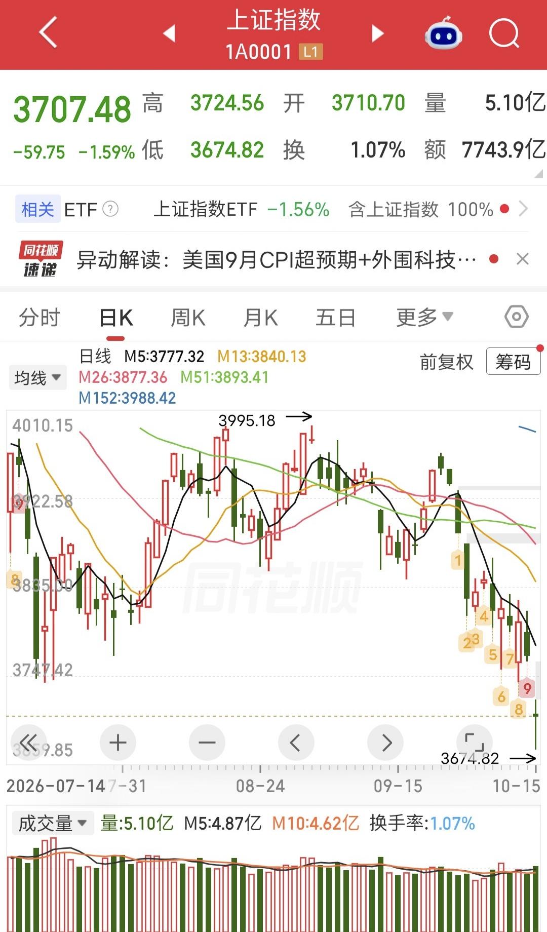 尾盘30分钟爆量！今天尾盘半小时，宽基ETF大幅放量，多只ETF成交额超昨日