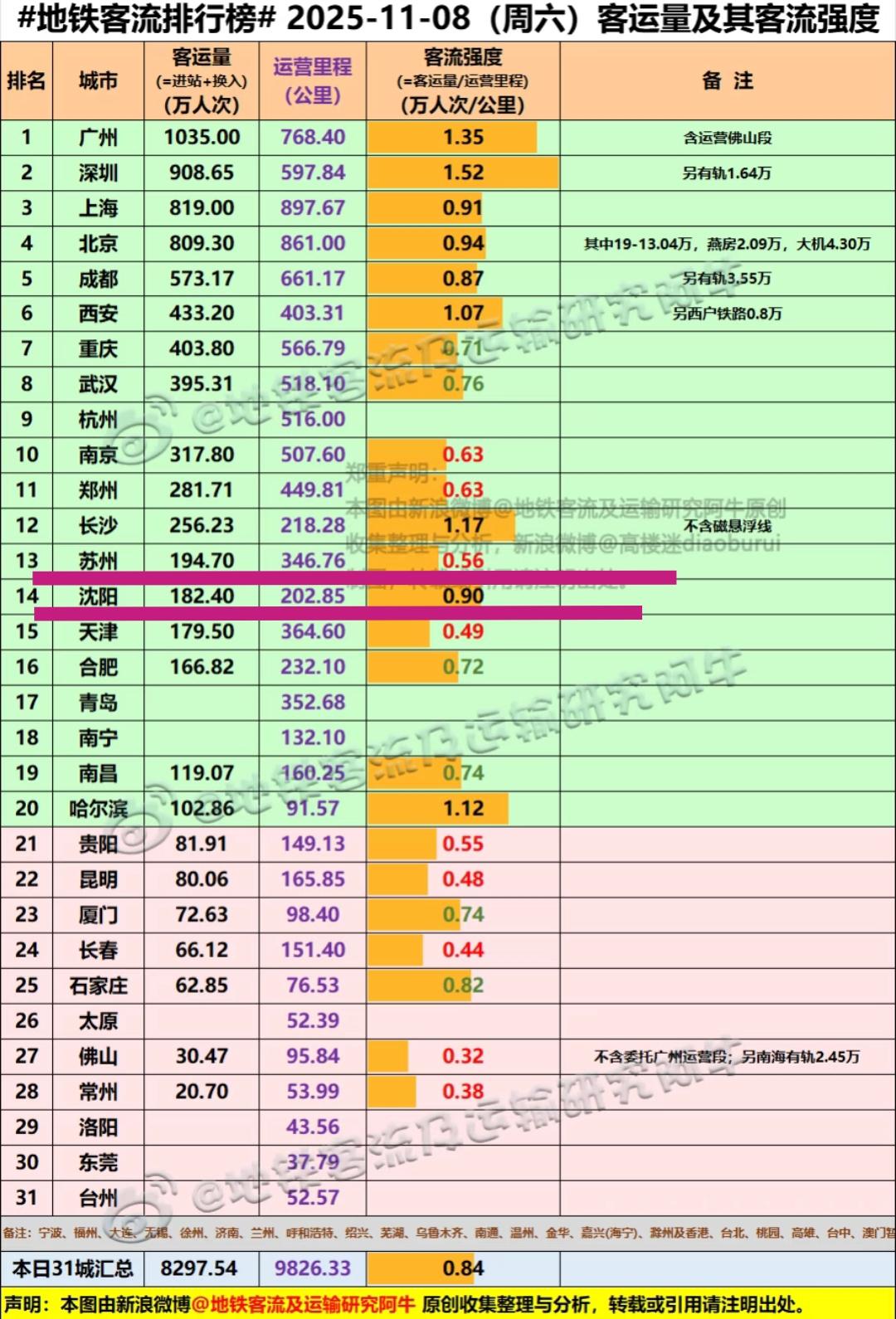 还是要恭喜苏州，地铁客流量终于反超天津与沈阳了，这就说明苏州对于地铁的需求量还是