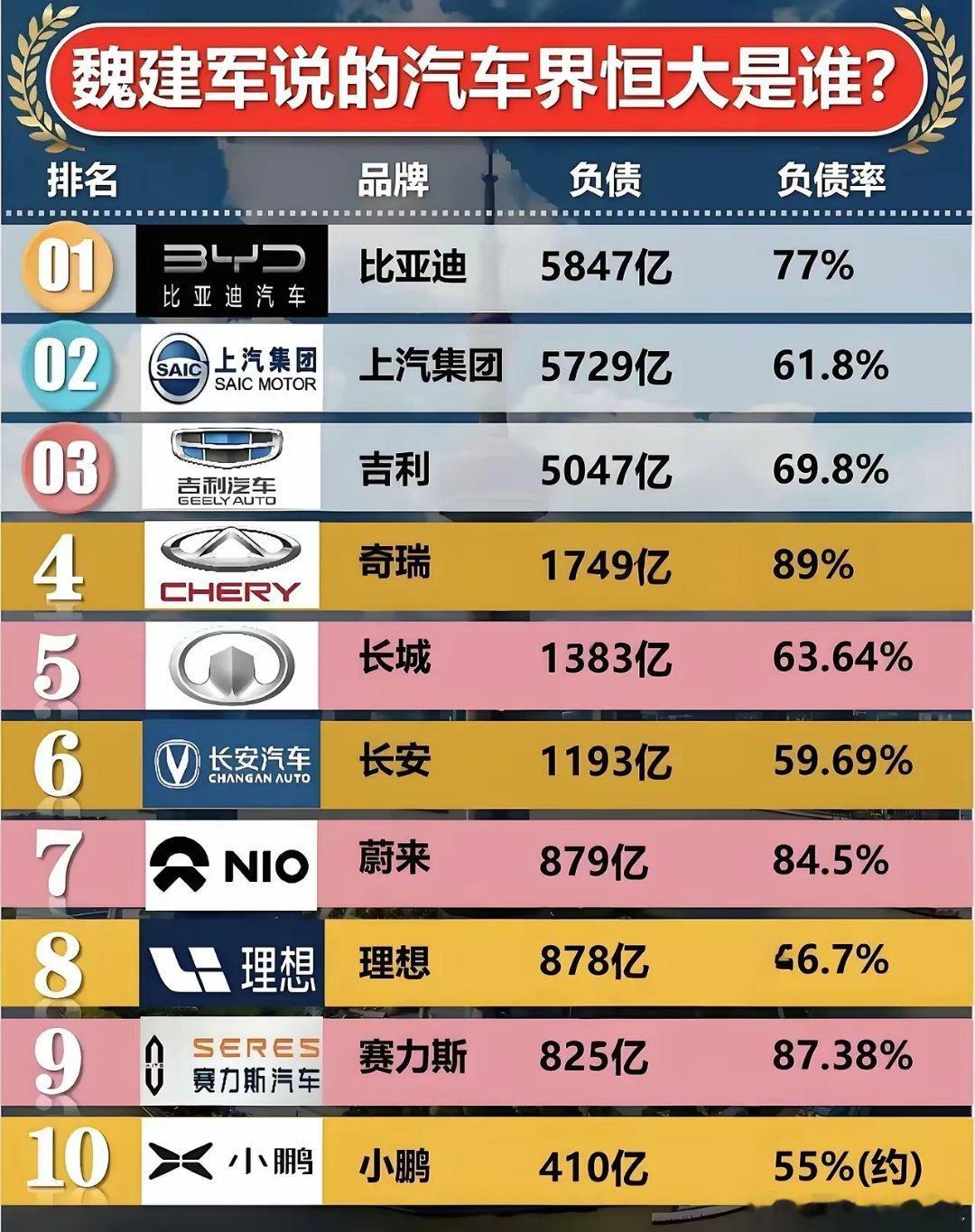 网友总结出各大车企的负债额。​你们觉得魏建军说的“汽车界恒大”会是哪家车企呢?