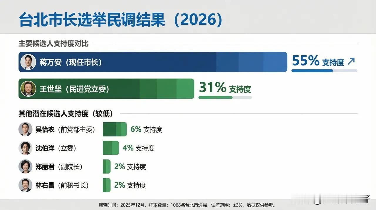 民调显示就算绿营推出最强棒王世坚，蒋万安也大胜20%以上岁末年终，随着202