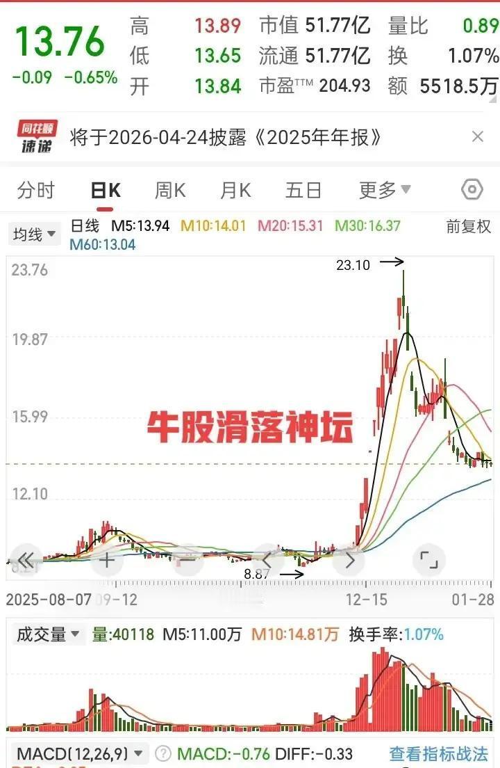 百大集团刚发完2024年报，营收7亿，净利1亿，分红方案10派2元。